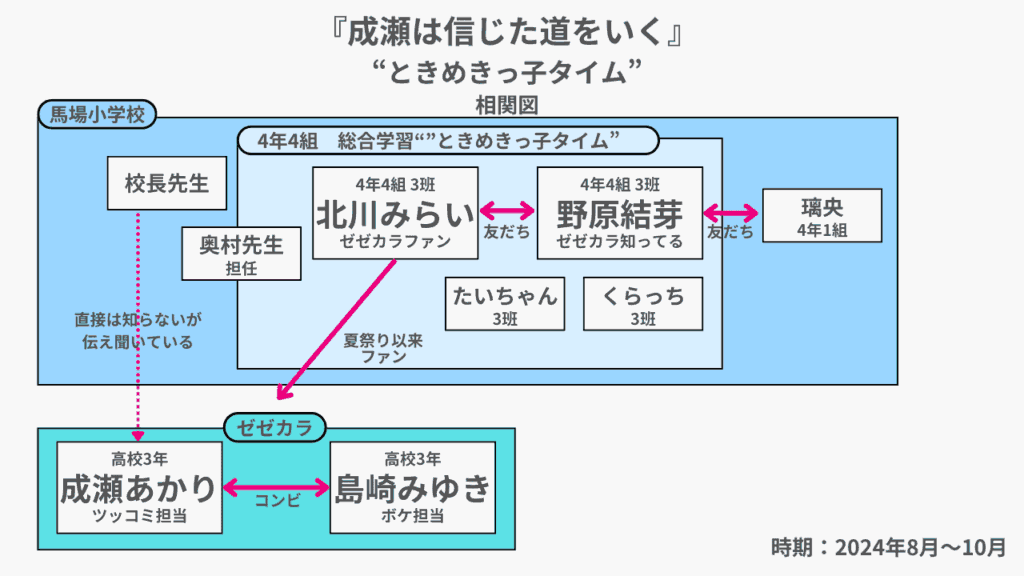 成瀬は信じた道をいく相関図01